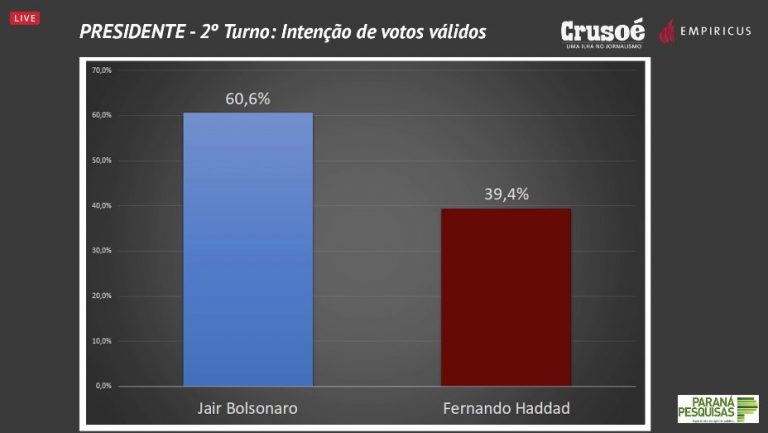 Pesquisa Crusoé/Instituto Paraná mostra números diferentes do Datafolha