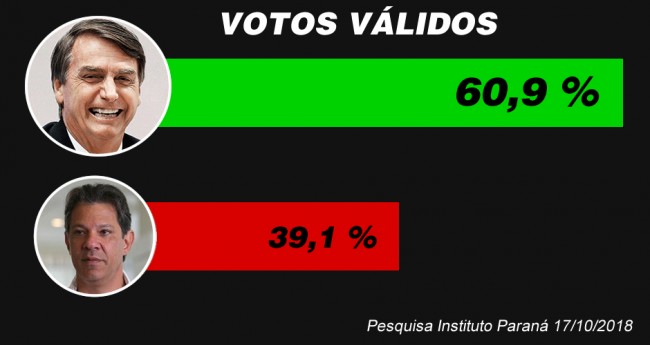 Paraná Pesquisas mostra o favoritismo de Jair Bolsonaro