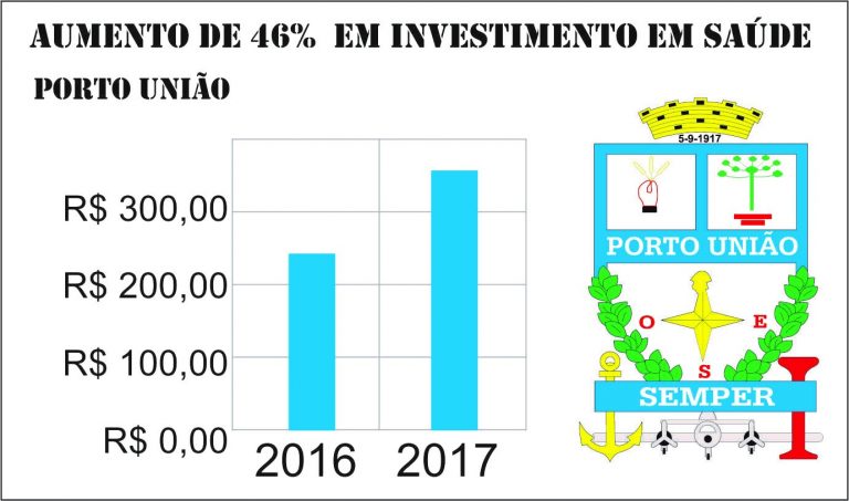 Porto União aumentou em 45,6% os investimentos em saúde de 2016 a 2017