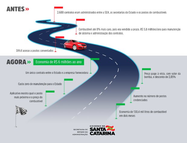 Governo de Santa Catarina economiza em combustível o equivalente a ir da terra à lua três vezes