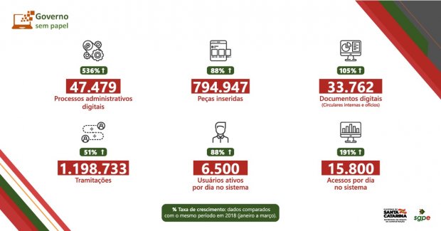 Santa Catarina: Governo sem Papel é uma nova realidade!