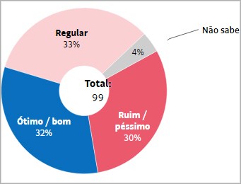 Pesquisa Datafolha: 32% aprovam Jair Bolsonaro e 30% desaprovam