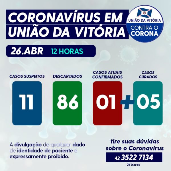 O coronavírus/covid-19 em União da Vitória tem cinco curados