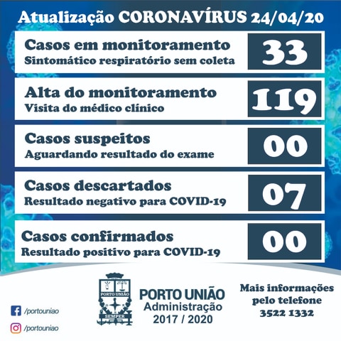 Coronavírus/Covid-19: Números de Porto União nesta sexta-feira (24)