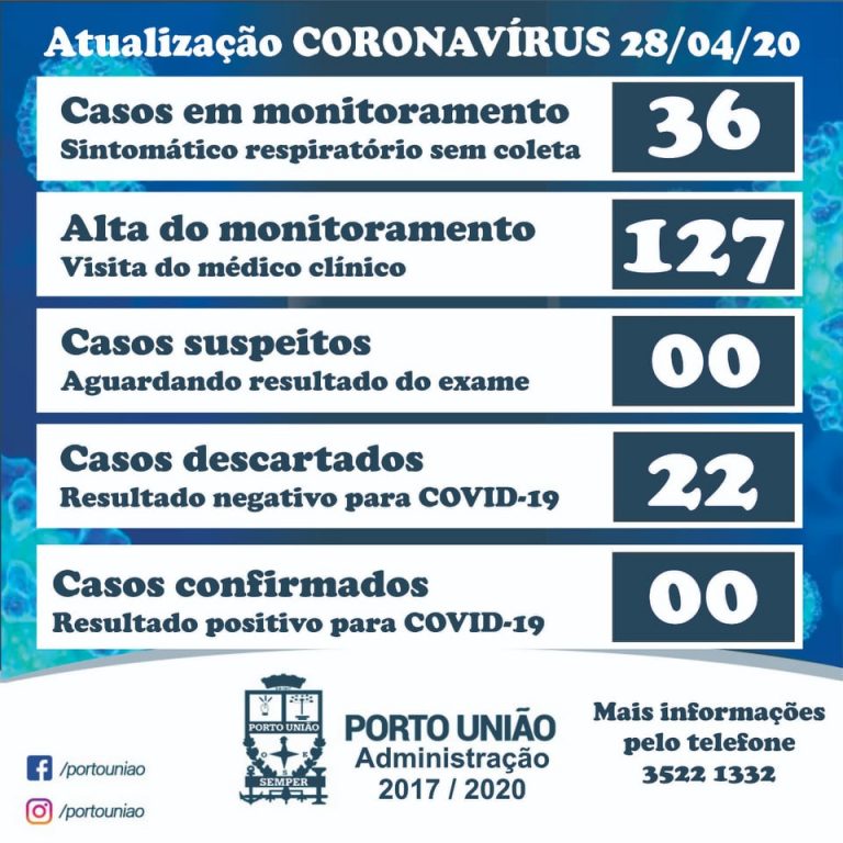 Números do coronavírus/covid-19 desta terça-feira (28) em Porto União