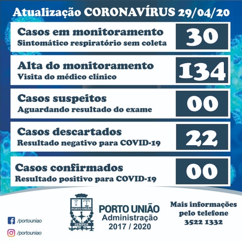 Os números do coronavírus/covid-19 nesta terça-feira (29) em Porto União