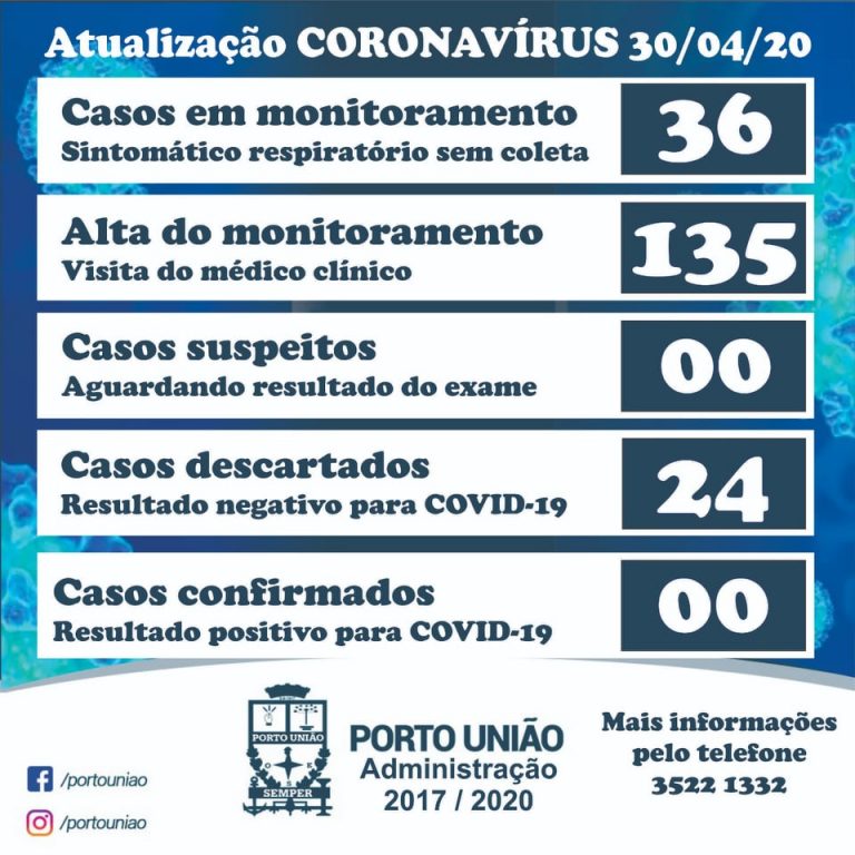 Os números do coronavírus/covid-19 desta quinta-feira (30) em Porto União