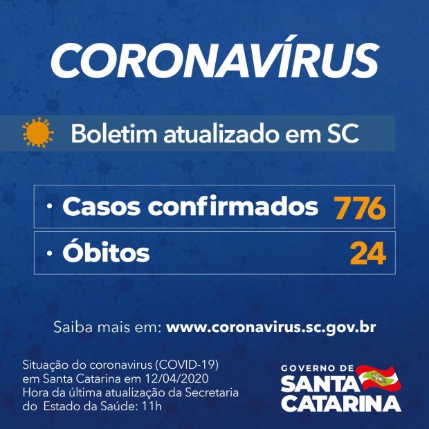 Santa Catarina tem 776 casos confirmados e 24 mortes, segundo informações oficiais de domingo (12)