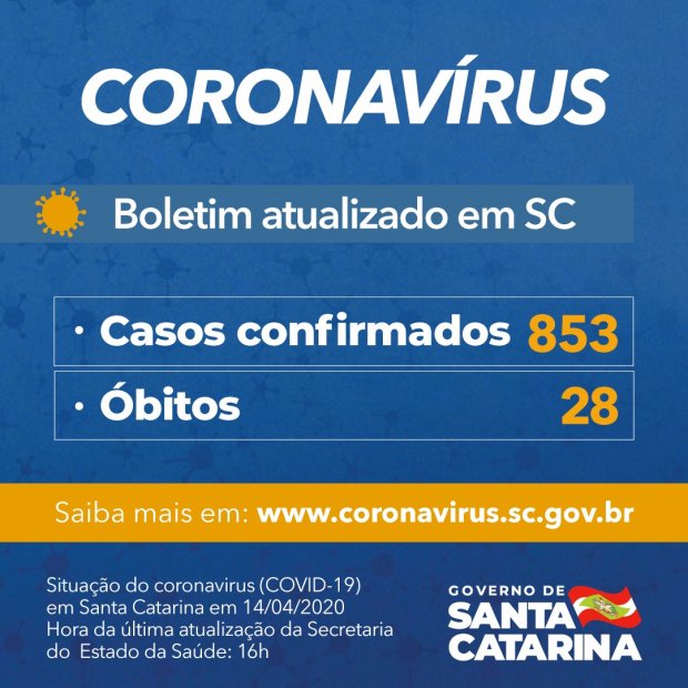 Governo confirma 853 casos confirmados e 28 mortes pela Covid-19 em Santa Catarina