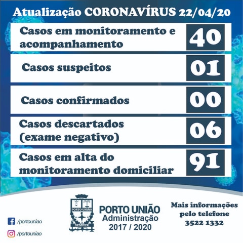 Os números do coronavírus/covid-19 nesta quarta-feira (22) em Porto União