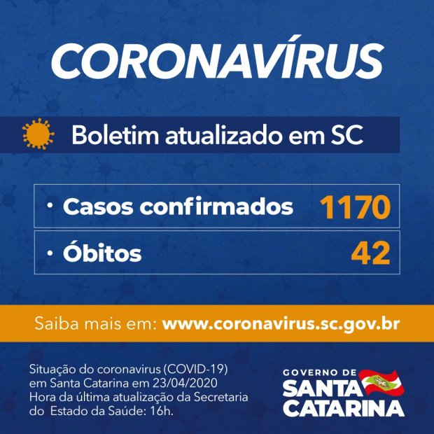 Coronavírus: 1.170 casos confirmados e 42 mortes (um médico) em Santa Catarina nesta quinta-feira (23)