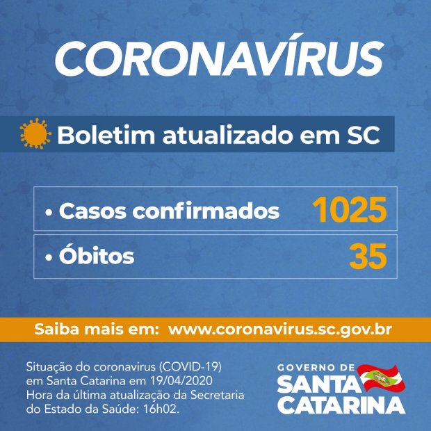 Coronavírus: Santa Catarina tem 1.025 casos confirmados e 35 mortes por covid-19