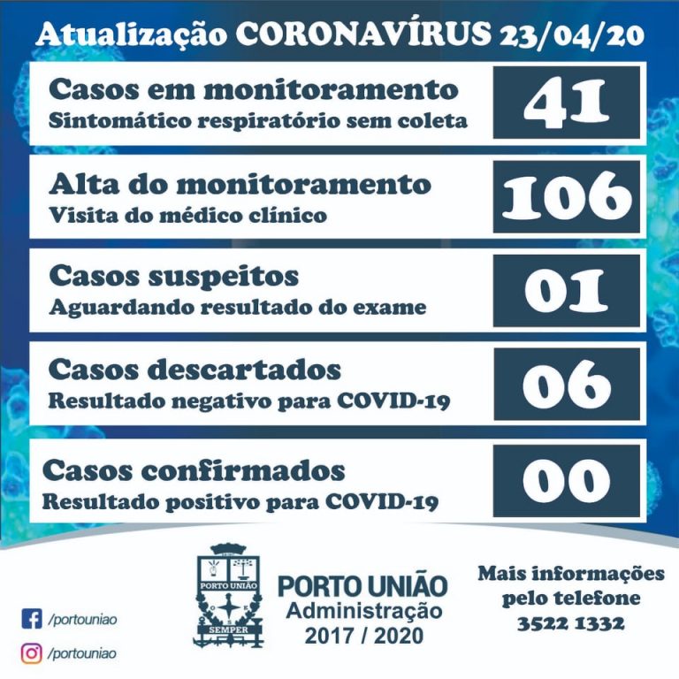 Pandemia covid-19: Boletim desta quinta-feira (23) da Secretaria da Saúde de Porto União