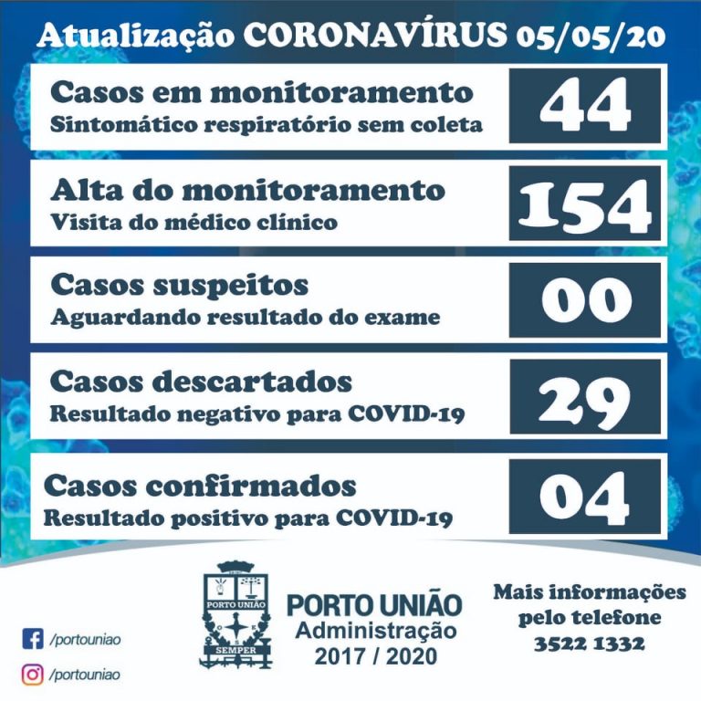 Números do coronavírus/convid-19 desta terça-feira (05) mostram 4 casos confirmados