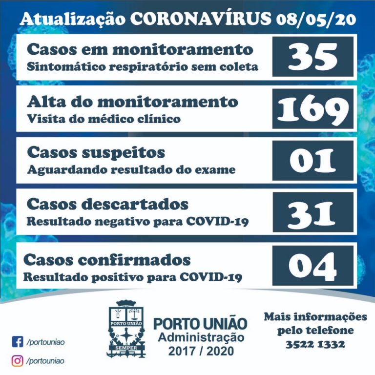 Coronavírus/covid-19, segundo dados desta sexta-feira (8) em Porto União