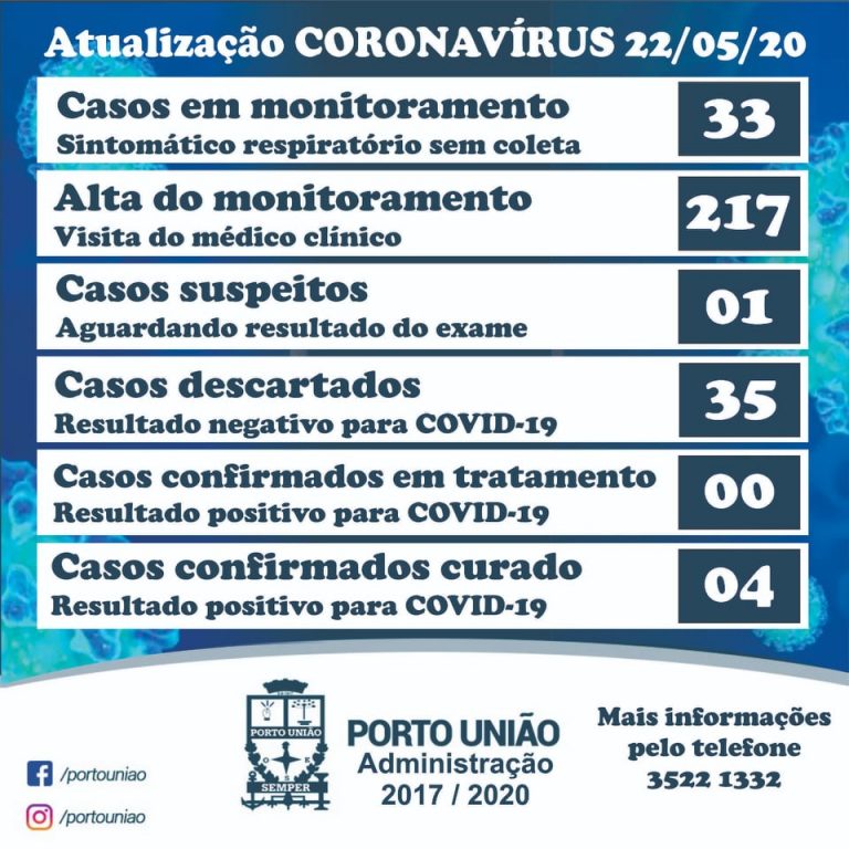 Coronavírus/Covid-19: Boletim desta sexta-feira (22) da Secretaria Municipal de Porto União