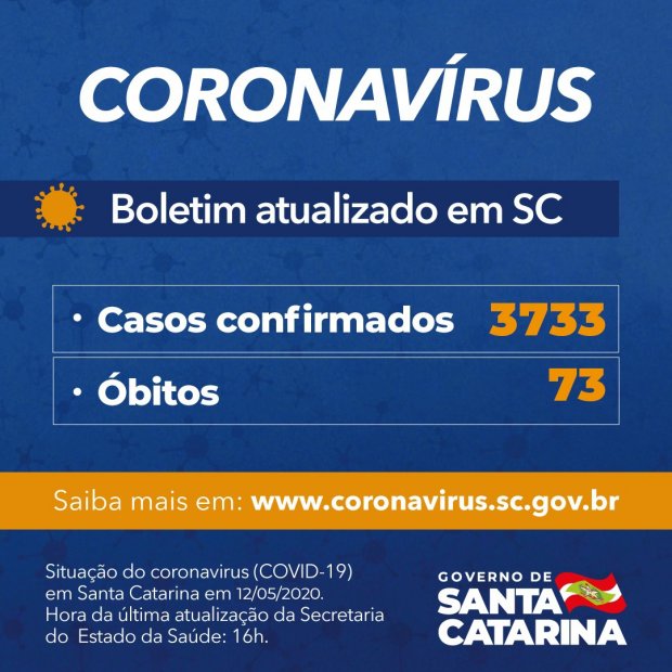 Covid-19 em Santa Catarina: 3.733 casos e 73 mortes