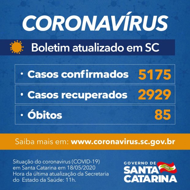 Coronavírus/Covid-19 em Santa Catarina: 5.175 casos confirmados e 85 mortes