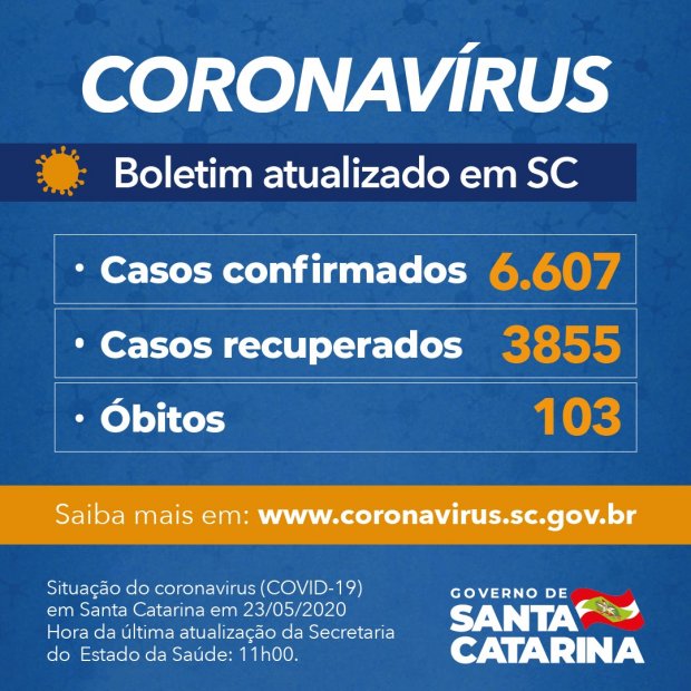 Os números do coronavírus/covid-19 em Santa Catarina: mortes, confirmados e recuperados