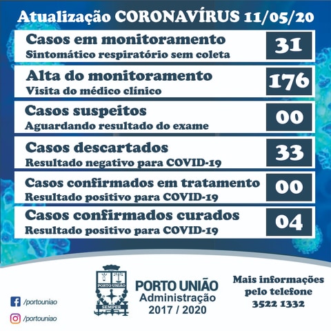 Covid-19: Boletim desta segunda-feira (11) da Secretaria da Saúde de Porto União, com 4 suspeitos curados