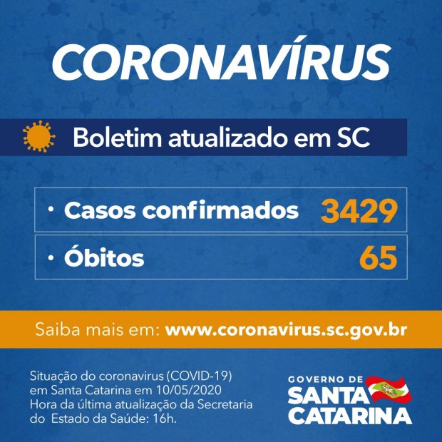 Covid-19: Santa Catarina confirma 3.429 casos e 65 óbitos, com a situação atual nos municípios atingidos