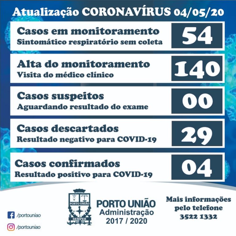 Os números desta segunda-feira (04) da Covid-19 em Porto União