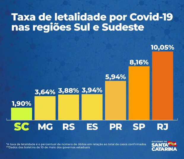 Estado de Santa Catarina tem a menor letalidade da covid-19 entre os estados do Sul e Sudeste