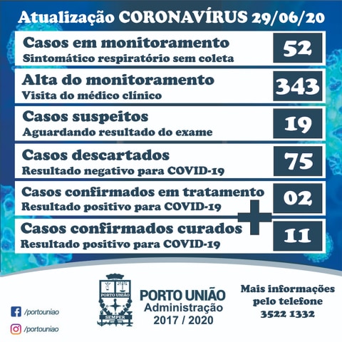 Números do coronavírus nesta segunda-feira (29) nesta sexta-feira em Porto União