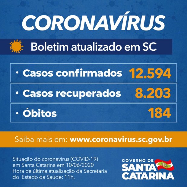 Covid-19 em Santa Catarina desta quarta-feira (10): 12.594 casos confirmados, 184 mortes e 8.208 recuperados