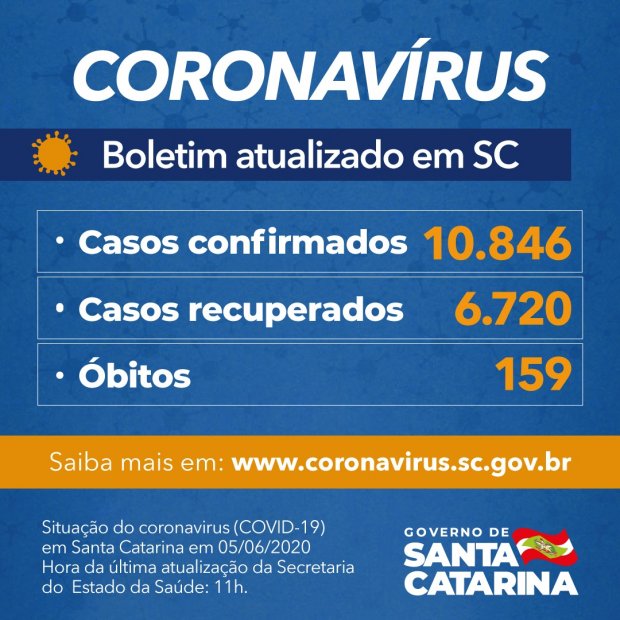 Santa Catarina confirma 10.846, casos confirmados, 6.720 recuperados e 159 óbitos