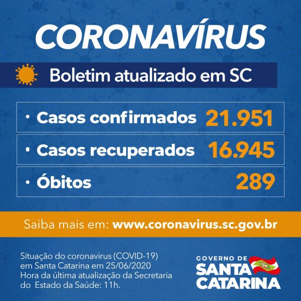 Coronavírus em Santa Catarina nesta quinta-feira (25): 21.951 (12 em Porto União) casos confirmados e 289 mortes