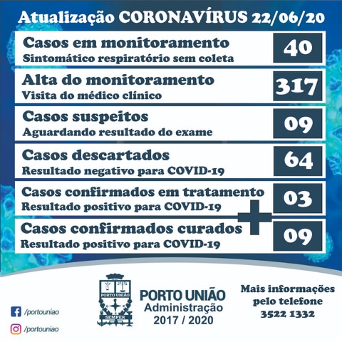 Coronavírus/covid-19 nesta segunda-feira (22) em Porto União