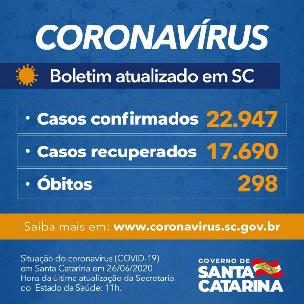 Santa Catarina registra nesta sexta-feira (26): 22.947 casos confirmados e 298 mortes por covid-19