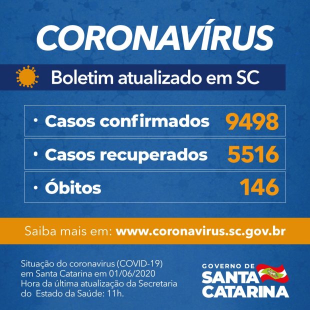 Covid-19 em Santa Catarina no dia 1º de junho: 9.498 casos e 146 óbitos