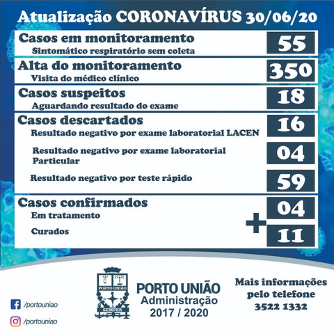 Coronavírus/covid-19 nesta terça-feira (30) em Porto União, segundo a Secretaria Municipal da Saúde