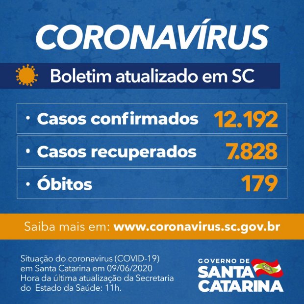 Covid-19 em Santa Catarina: 12.192 casos confirmados, 170 óbitos e 7.828 recuperados