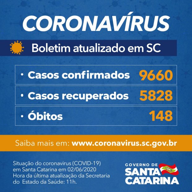 Coronavírus em Santa Catarina nesta terça-feira (02): 9.660 casos, 148 mortes e 5.828 recuperados