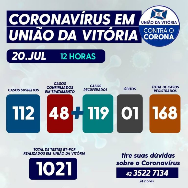 Coronavírus em União da Vitória nesta segunda-feira (20), com 1.021 testes RT-PCR realizados