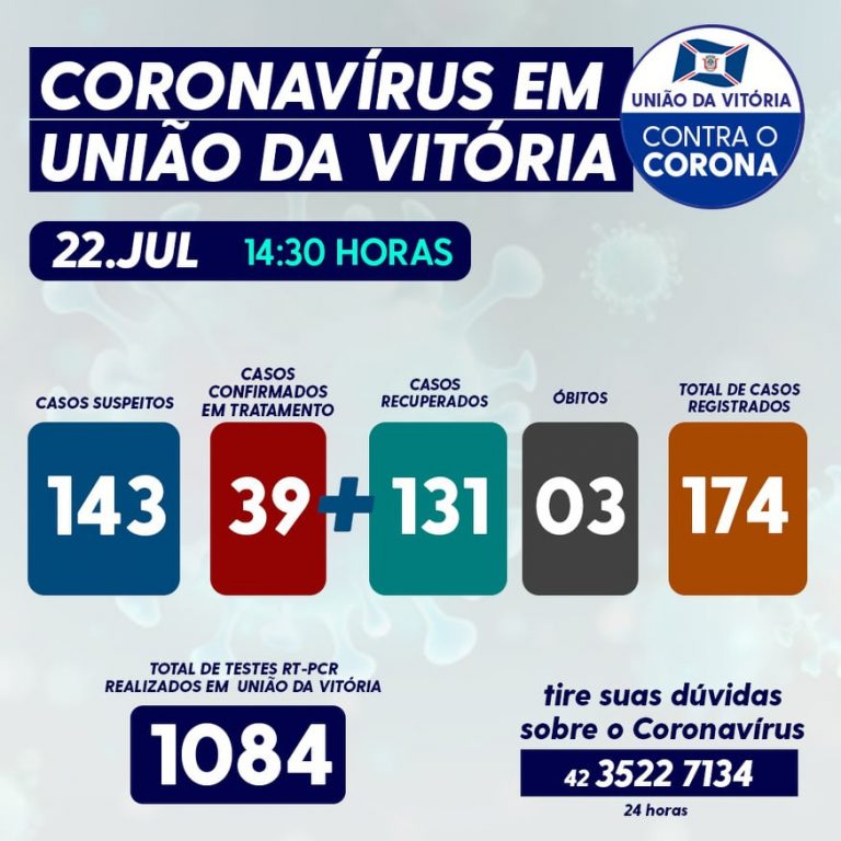 Confirmada mais duas mortes por covid-19 em União da Vitória