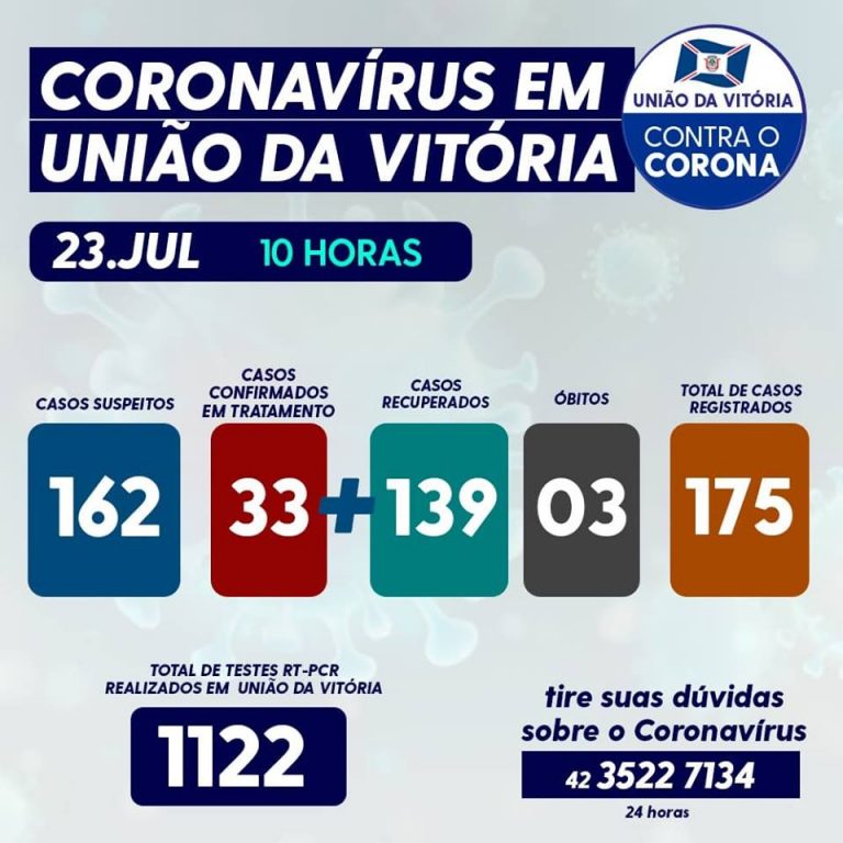 Coronavírus/covid-19 em União da Vitória nesta quinta-feira (23), agora com três mortes