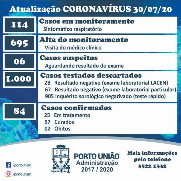 Coronavírus/covid-19 nesta quinta-feira (30) em Porto União, agora com dois óbitos