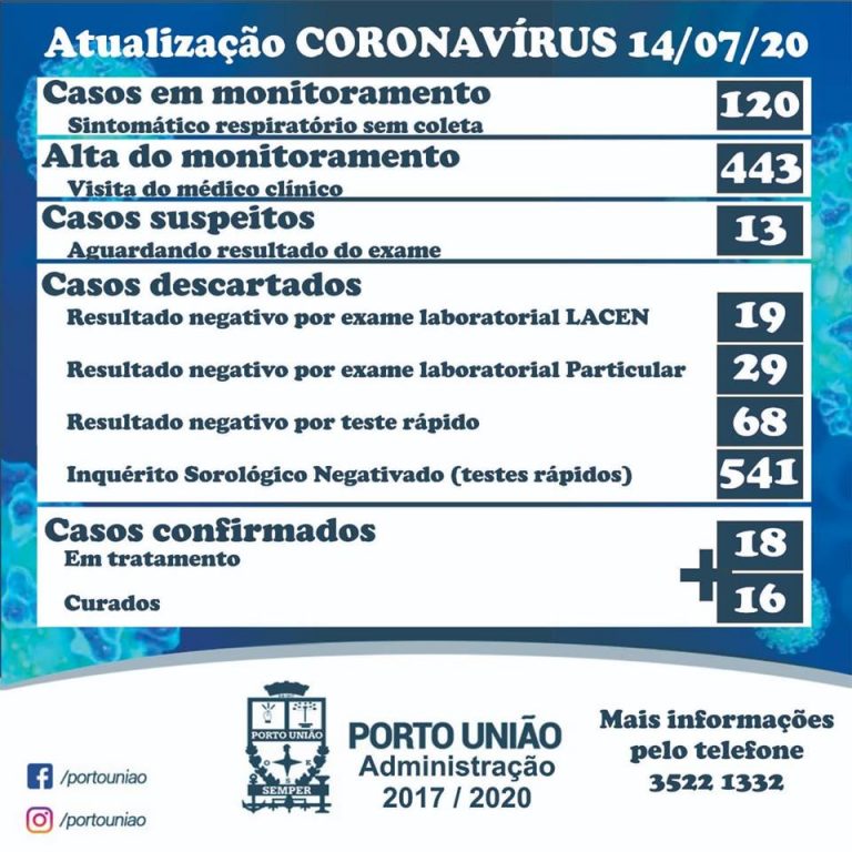 Coronavírus nesta terça-feira (14) em Porto União, segundo boletim da Secretaria Municipal da Saúde