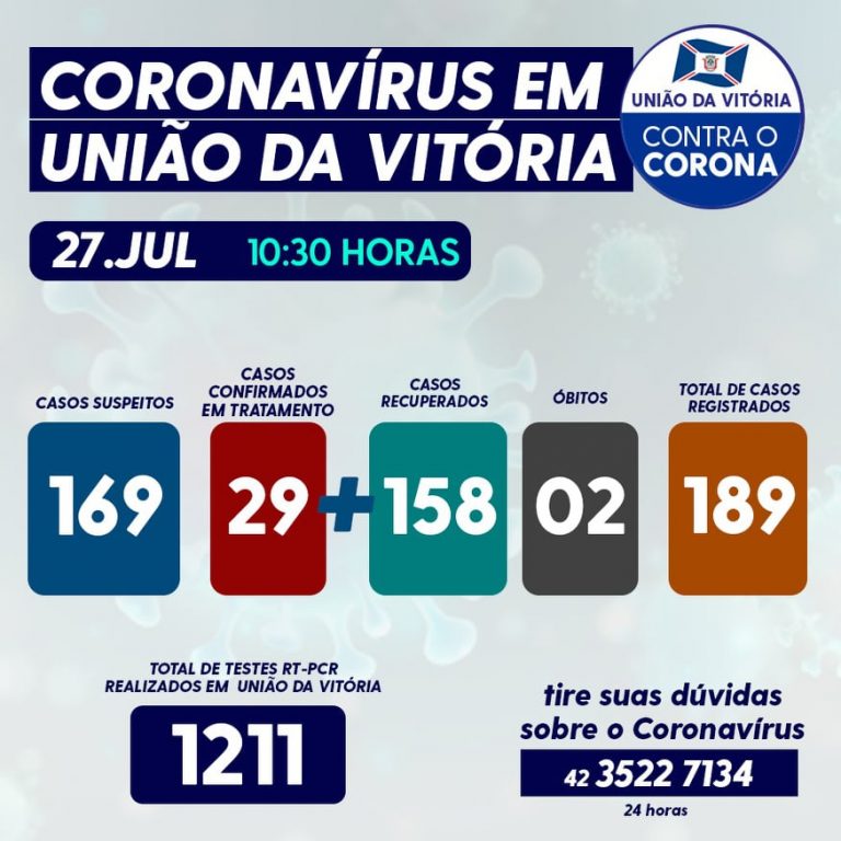 Números desta segunda-feira (27) do coronavírus/covid-19 em União da Vitória