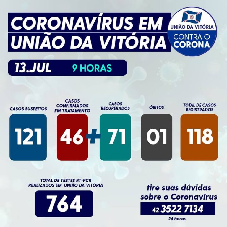 Pandemia do Coronavírus-Covid-19 em União da Vitória nesta segunda-feira (13) e a irresponsabilidade de muitos