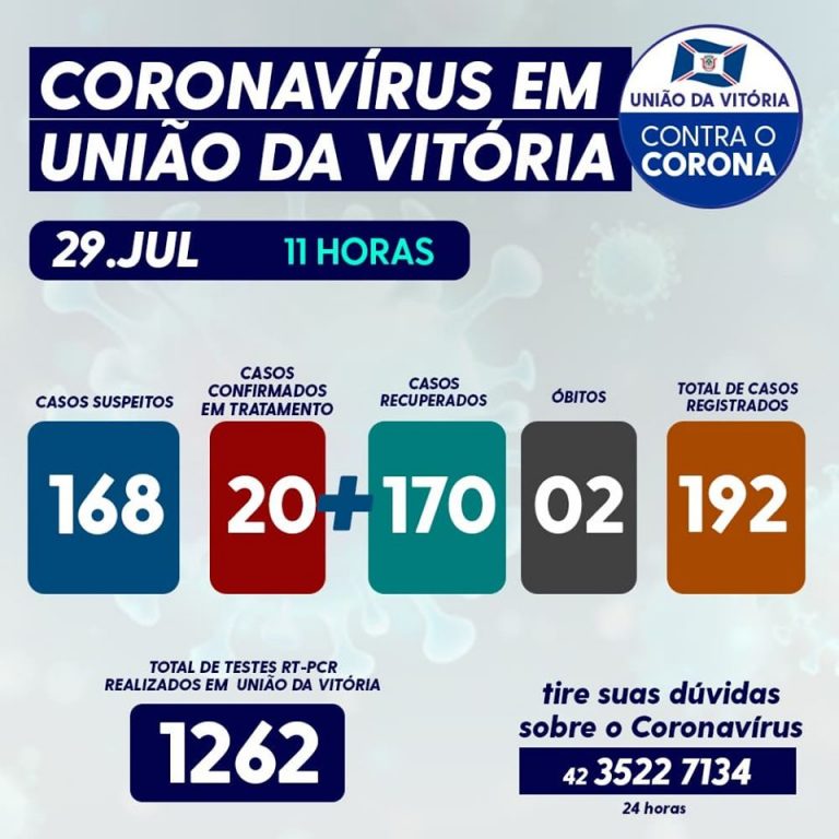 Números desta quarta-feira (29) da Covid-19 em União da Vitória