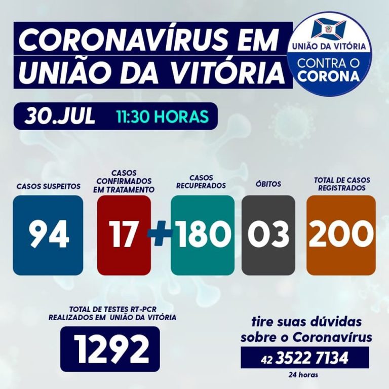 Coronavírus/covid-19 nesta quinta-feira (30) em União da Vitória com mais um óbito