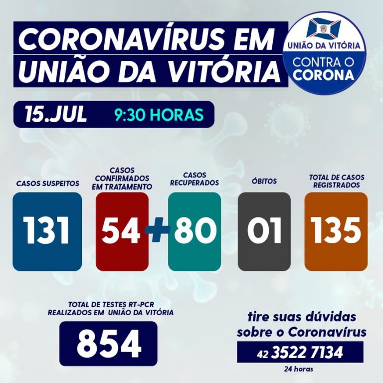 Números do coronavírus/covid-19 nesta quarta-feira (15) em União da Vitória, com mais um caso confirmado e sete curados