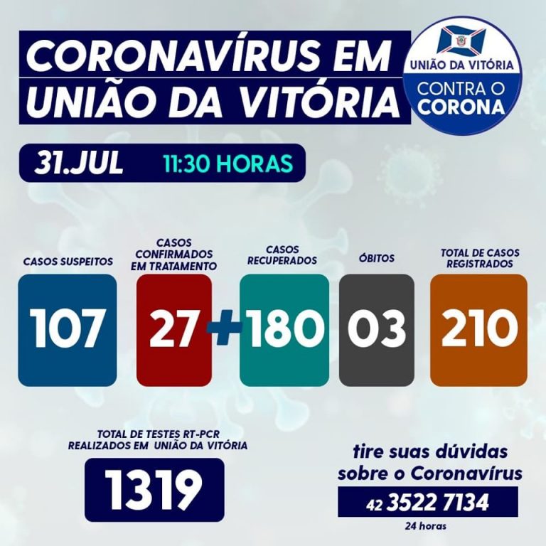 Coronavírus/Covid-19 nesta sexta-feira (31) em União da Vitória, com mais 10 casos confirmados