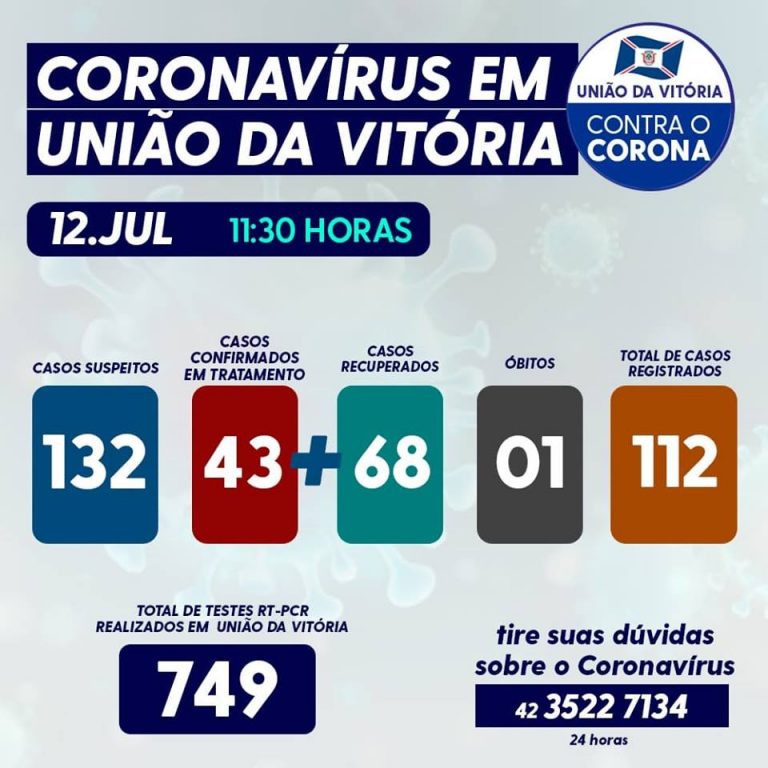 União da Vitória tem 10 novos casos registrados pela covid-19 neste domingo (12) e mais 40 recuperados