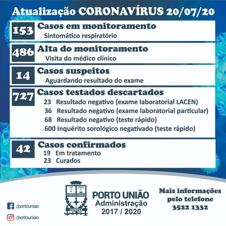 Números desta segunda-feira (20) da Covid-19 em Porto União, segundo da Secretaria Municipal da Saúde